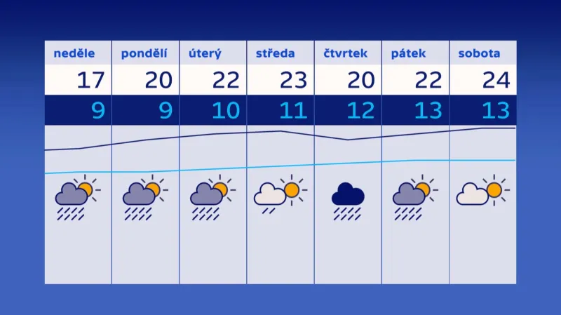 Předpověď počasí na následující dny