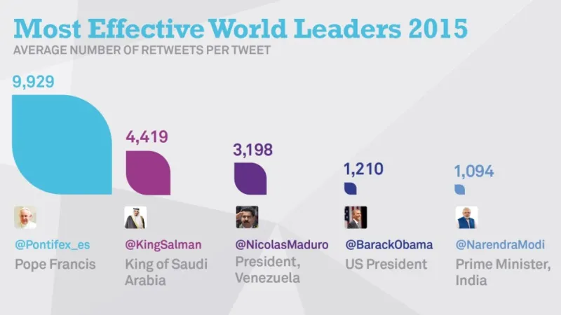Nejvíce jsou sdíleny tweety papeže Františka