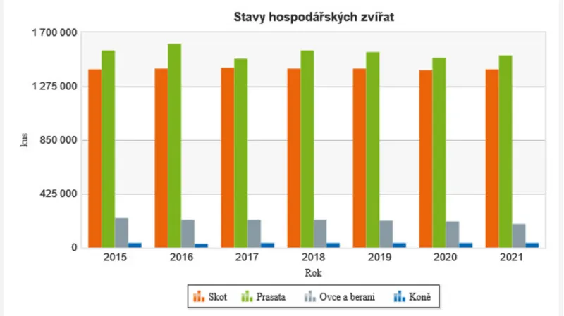 Stavy hospodářských zvířat