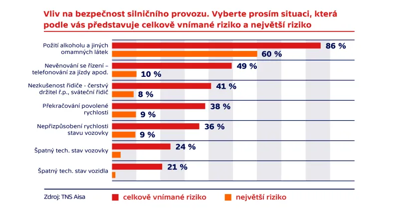 Průzkum agentury TNS Aisa pro ČT