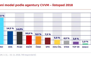 CVVM: Volby by podle modelu vyhrálo ANO, druhá je ODS těsně před Piráty