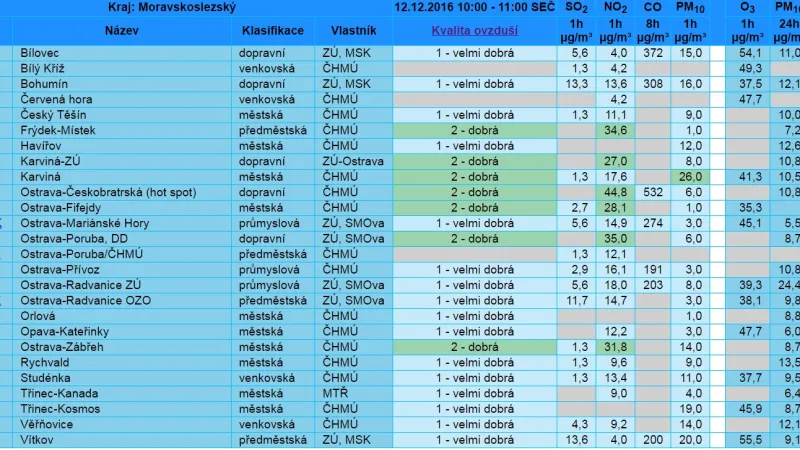 Aktuální stav ovzduší v Moravskoslezském kraji