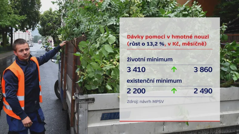 Dávky pomoci v hmotné nouzi