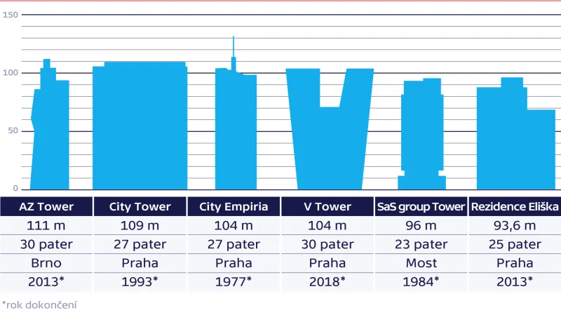 Nejvyšší budovy v Česku