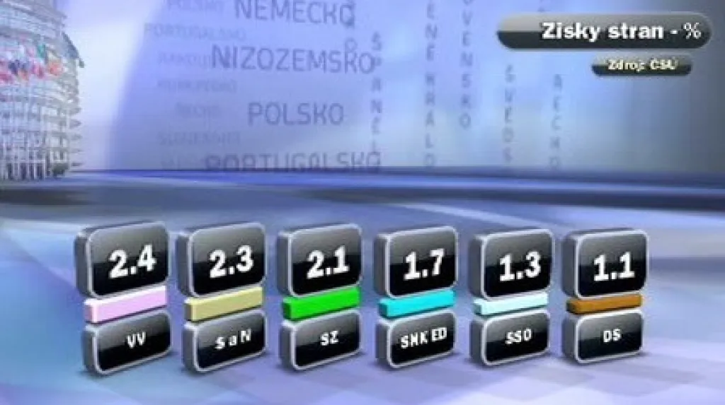 Výsledky eurovoleb 2009