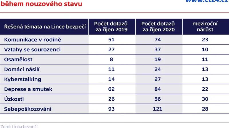 Často řešená témata na Lince bezpečí během nouzového stavu