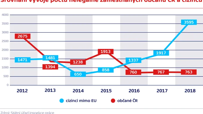 Srovnání vývoje počtu nelegálně zaměstnaných občanů ČR a cizinců