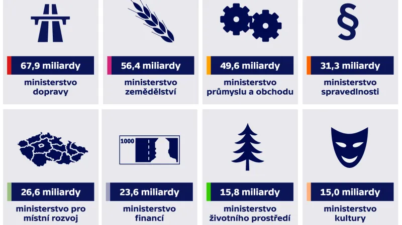 Navržené výdaje ministerstev ve státním rozpočtu 2020*