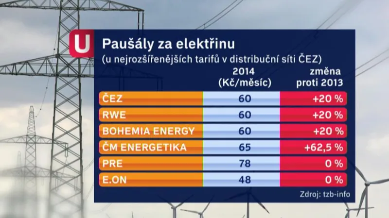 Paušály za elektřinu