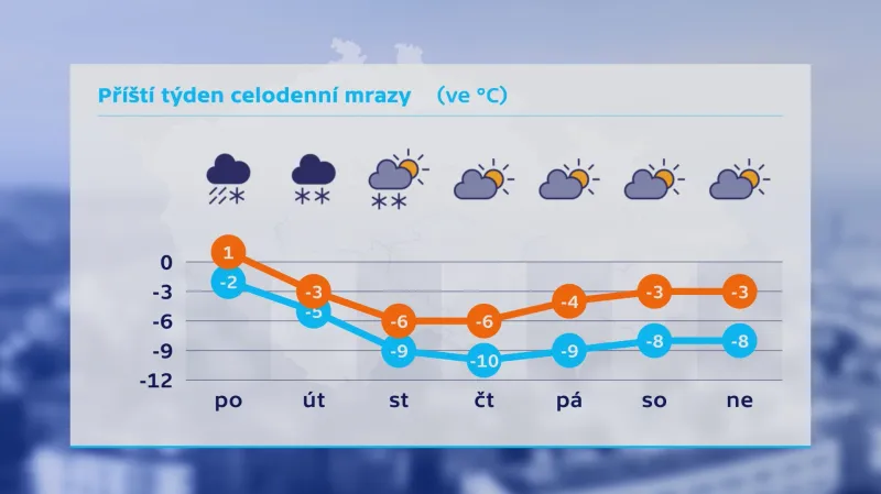 Výhled teplot v následujícím týdnu