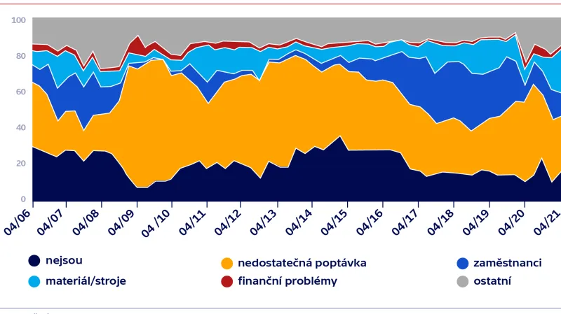 Bariéry růstu průmyslu (v %)