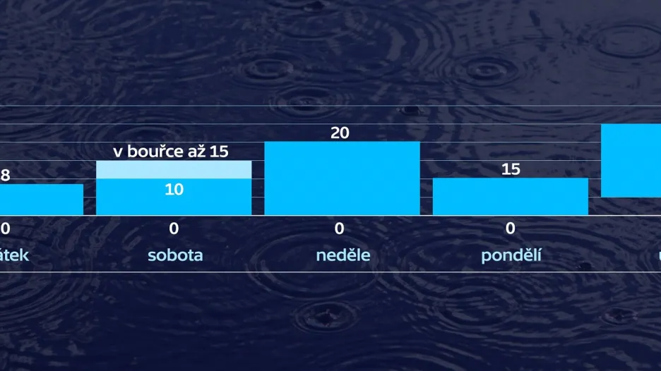 Srážkový výhled