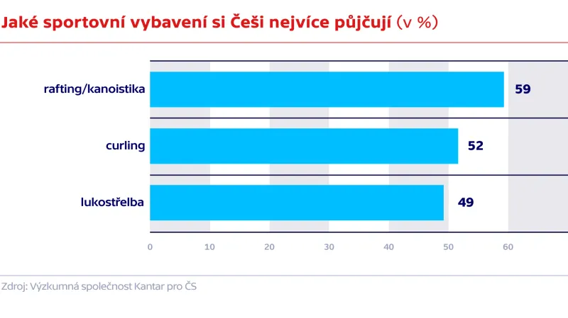 Jaké sportovní vybavení si Češi nejvíce půjčují