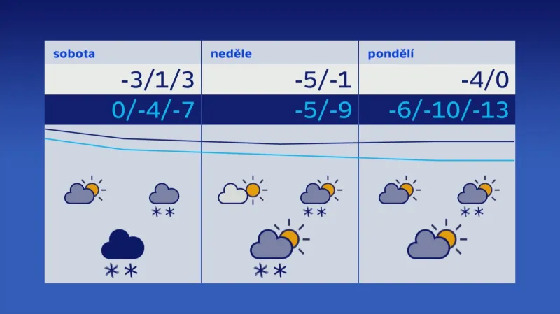 Počasí o víkendu
