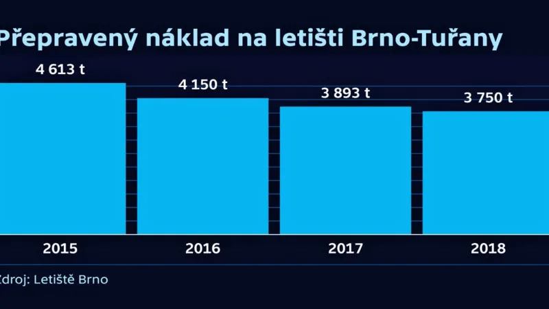 Přepravený náklad na brněnském letišti