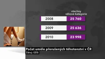 Počet uměle přerušených těhotenství v ČR