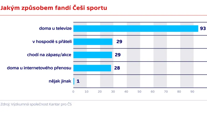Jakým způsobem fandí Češi sportu