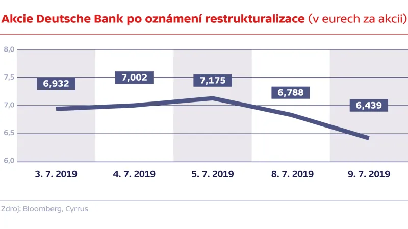 Akcie Deutsche Bank po oznámení restrukturalizace