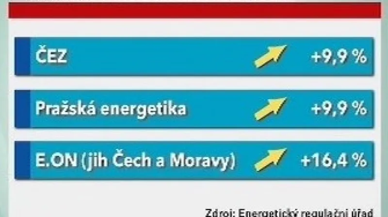 Zvýšení cen elektřiny v roce 2009