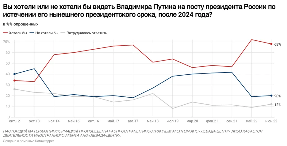 Левада центр опрос по Путина. Победа Путина на выборах 2024 картинки. Выборы 2024 года.