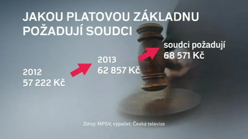 Schéma možného navýšení platů soudců