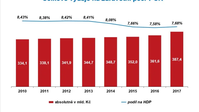 Celkové výdaje na zdravotní péči v ČR
