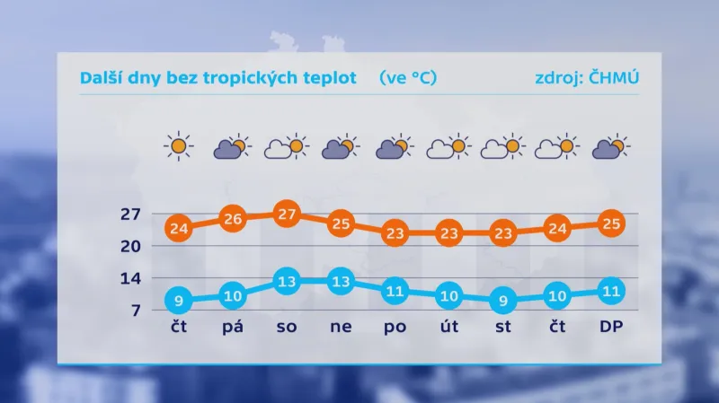 Počasí 5.–12. 7.