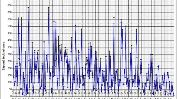 Průběh záporné teplotní sumy v pražském Klementinu od začátku měření (modrá křivka pro období říjen až duben, černá pro vlastní zimu, tedy prosinec až únor)