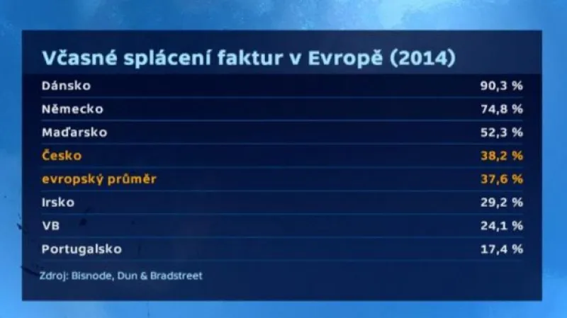 Platební morálka českých firem se zlepšuje