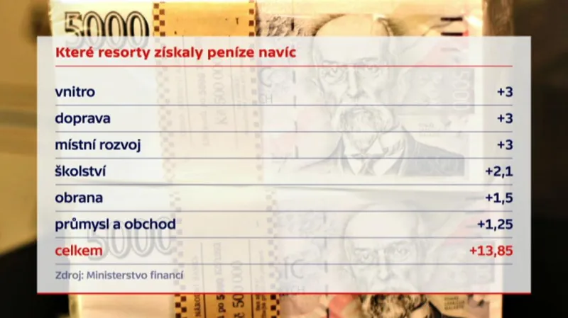 Které rezorty dostaly peníze navíc