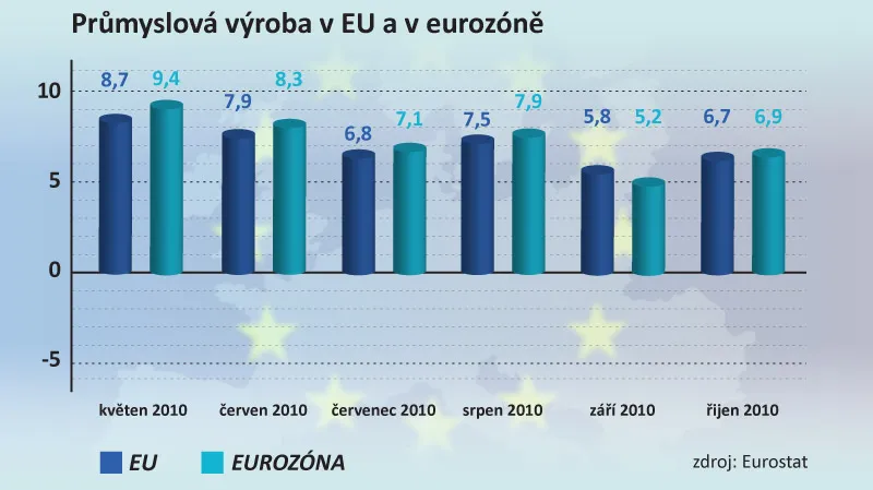 Průmyslová výroba v EU a v eurozóně