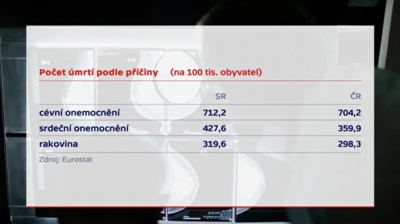 Česko-slovenské srovnání úmrtí podle příčiny