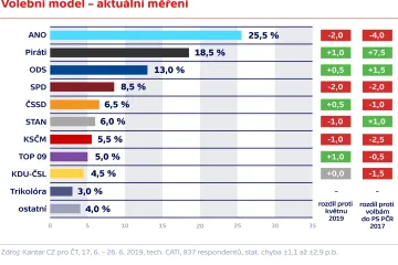 Preference hnutí ANO klesají, v průzkumu má nejhorší výsledek od roku 2016