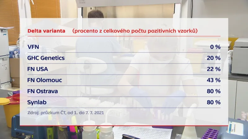 Procento z pozitivních vzorků s delta variantou