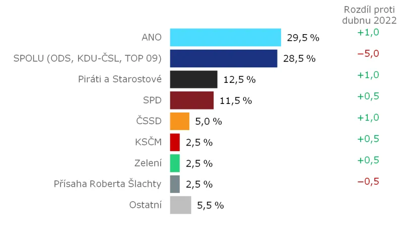 Volební model – hypoteticky, s koalicemi