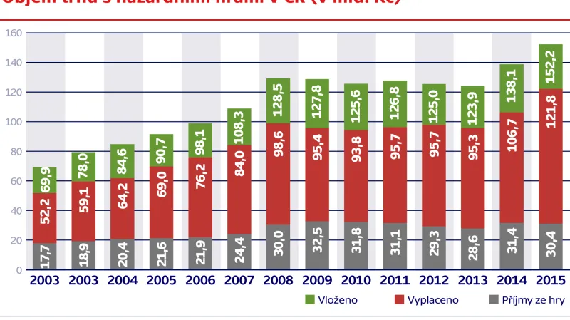 Objem trhu s hazardními hrami v ČR