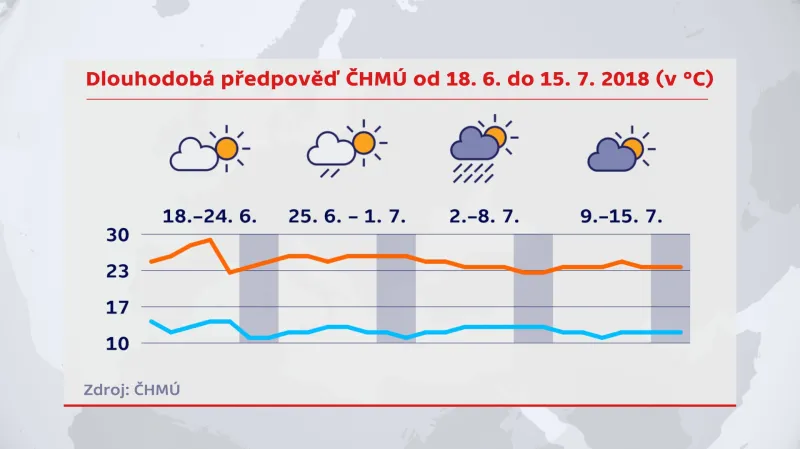 Předpověď na prázdniny