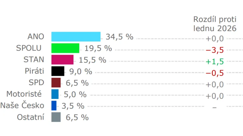 Volební model hypoteticky, s koalicí (9. 2. až 27. 2. 2026, tech. CATI a CAWI, 1026 resp., stat. chyba ±1,3 až ±3,3 p. b.)