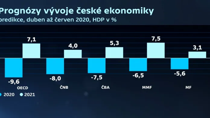 Prognóza vývoje české ekonomiky