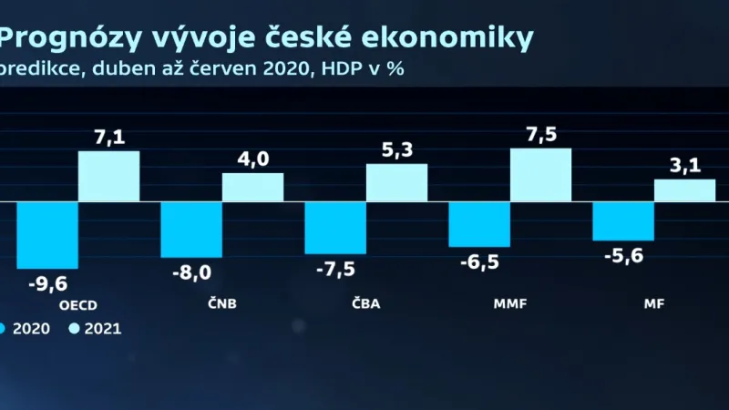 Prognóza vývoje české ekonomiky