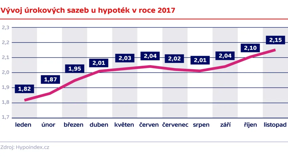 Vývoj úrokových sazeb u hypoték v roce 2017