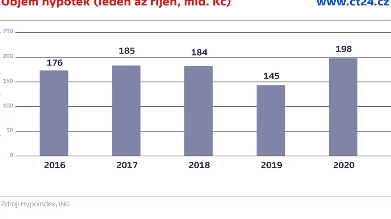 Objem hypoték (leden až říjen, mld. Kč)