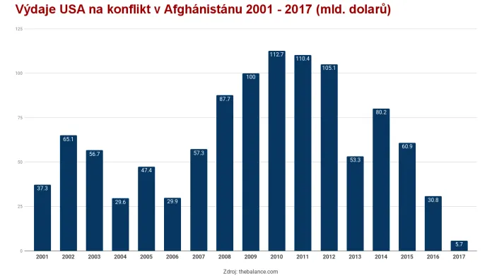 Výdaje na konflikt v Afghánistánu