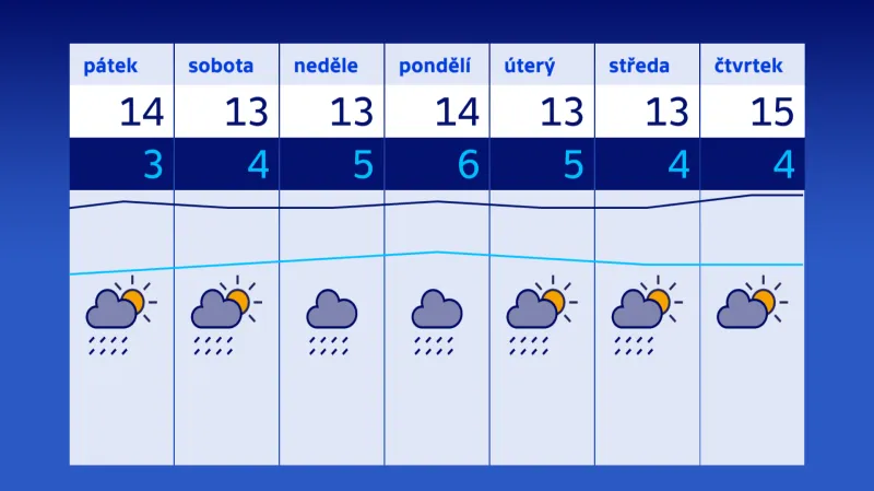 Proměnlivé počasí bude pokračovat