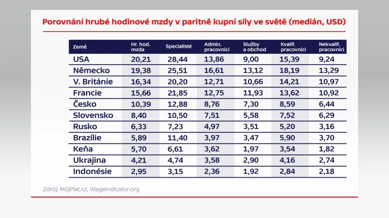 Porovnání hrubé hodinové mzdy