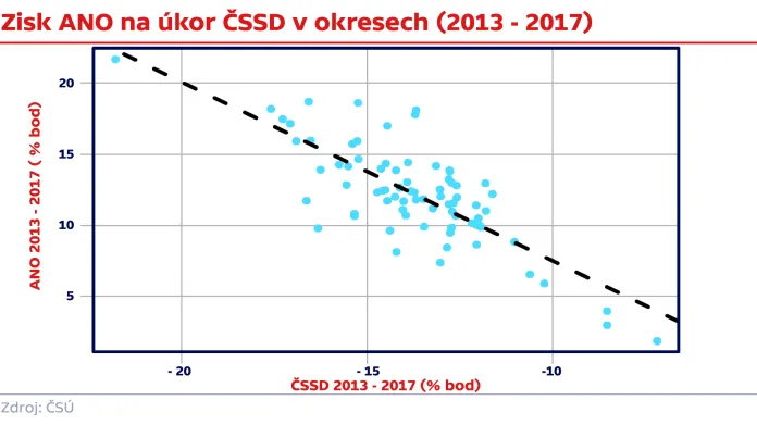 Zisk ANO na úkor ČSSD v okresech (2013–2017)