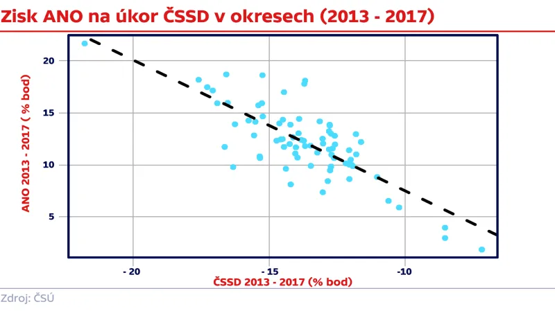 Zisk ANO na úkor ČSSD v okresech (2013–2017)