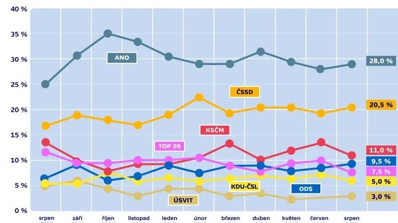 Volební model – vývoj preferencí parlamentních stran