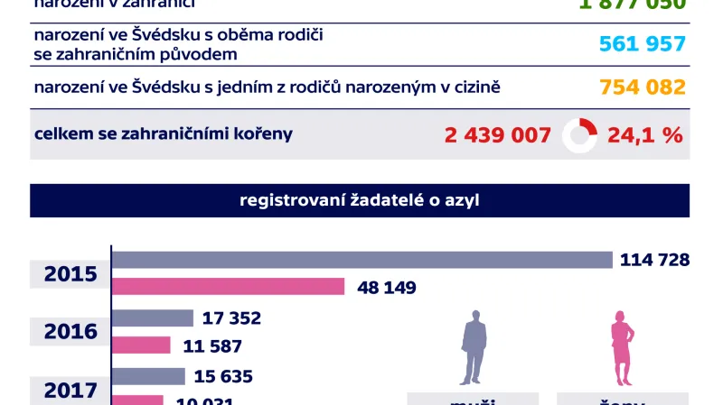 Švédsko – migrace, počet obyvatel se zahraničními kořeny