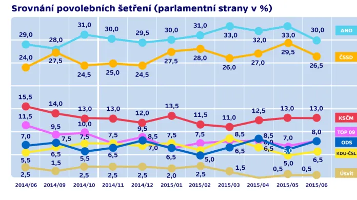 Srovnání povolebních šetření (parlamentní strany v %)